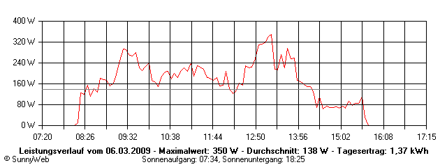 Grafik Tagesertrag