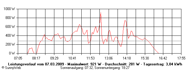 Grafik Tagesertrag
