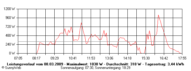 Grafik Tagesertrag