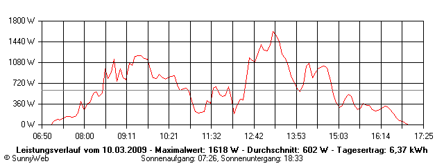 Grafik Tagesertrag