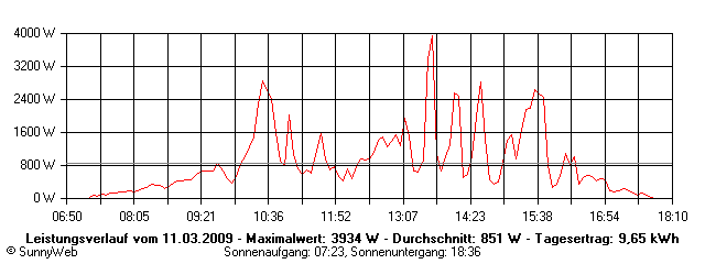 Grafik Tagesertrag