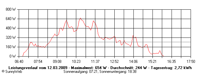 Grafik Tagesertrag