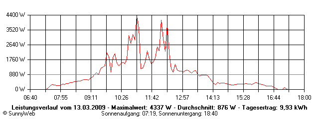 Grafik Tagesertrag