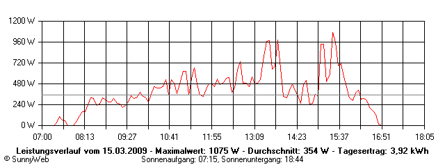 Grafik Tagesertrag