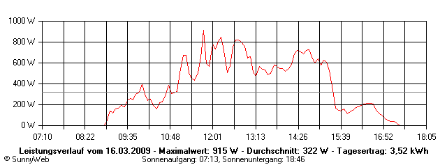 Grafik Tagesertrag