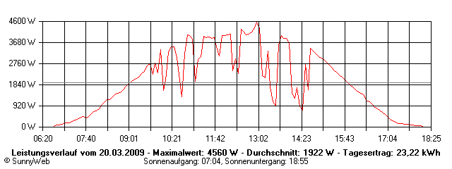 Grafik Tagesertrag