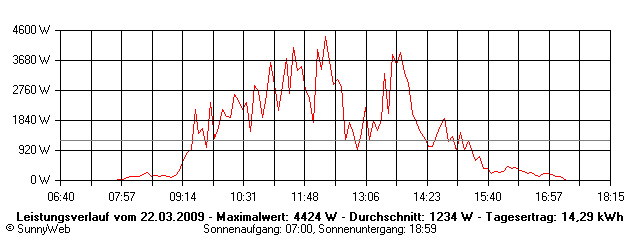 Grafik Tagesertrag