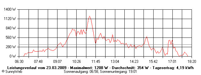 Grafik Tagesertrag