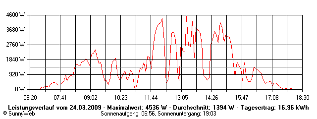 Grafik Tagesertrag