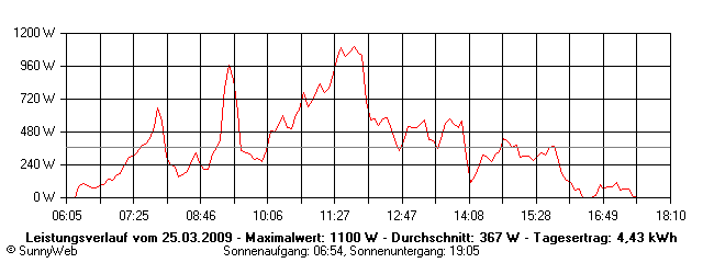 Grafik Tagesertrag