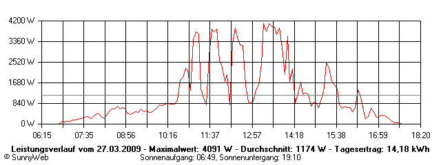Grafik Tagesertrag