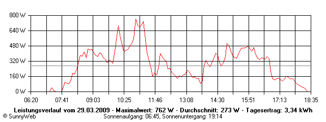 Grafik Tagesertrag