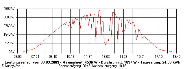 Grafik Tagesertrag