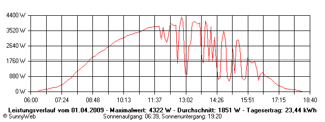 Grafik Tagesertrag