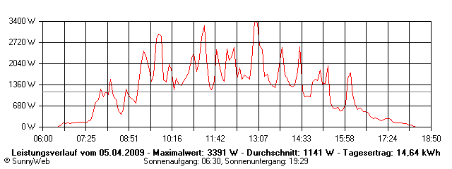 Grafik Tagesertrag