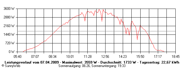 Grafik Tagesertrag