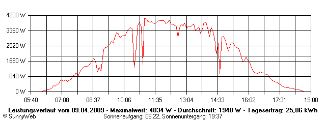 Grafik Tagesertrag