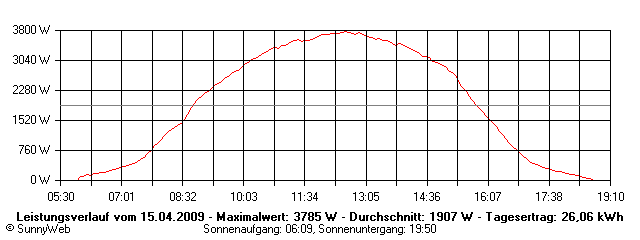 Grafik Tagesertrag