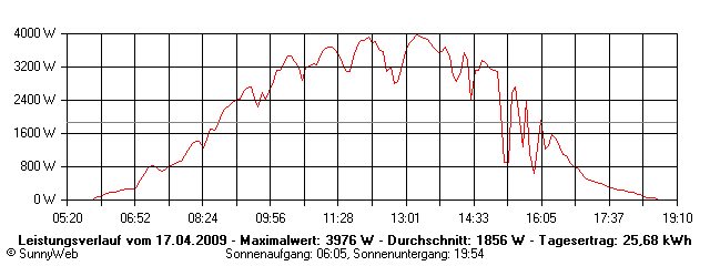 Grafik Tagesertrag