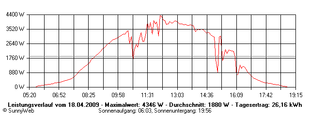 Grafik Tagesertrag