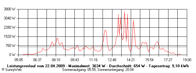 Grafik Tagesertrag