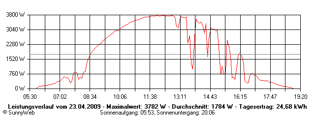 Grafik Tagesertrag
