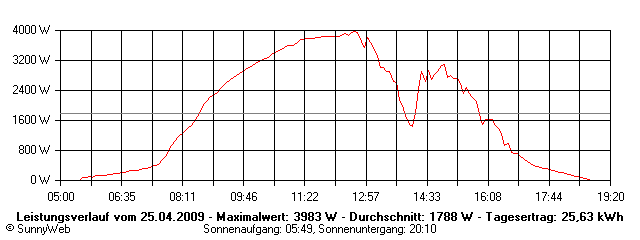 Grafik Tagesertrag