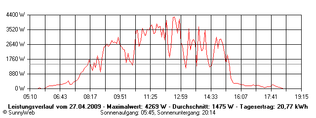 Grafik Tagesertrag