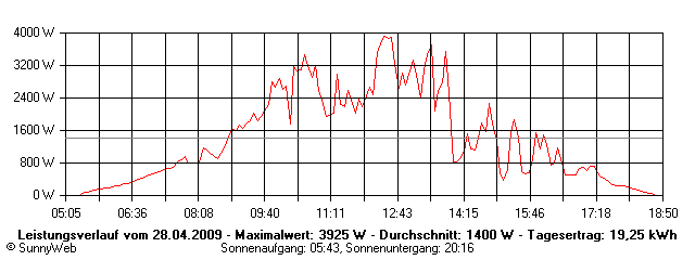 Grafik Tagesertrag