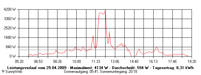 Grafik Tagesertrag