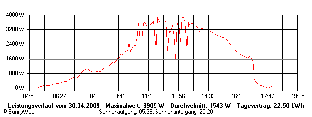 Grafik Tagesertrag