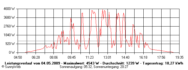 Grafik Tagesertrag