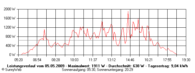 Grafik Tagesertrag