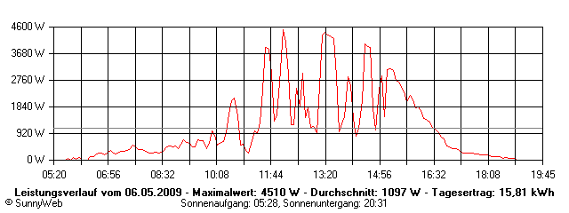 Grafik Tagesertrag