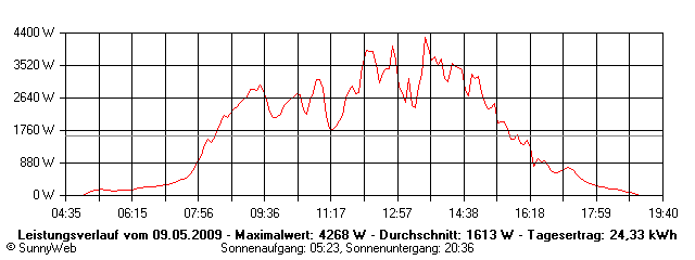 Grafik Tagesertrag