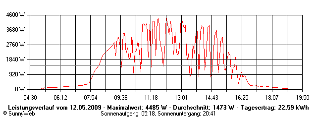 Grafik Tagesertrag