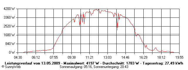 Grafik Tagesertrag