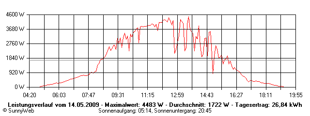 Grafik Tagesertrag