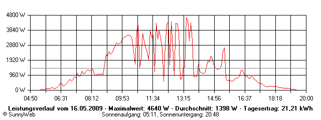 Grafik Tagesertrag