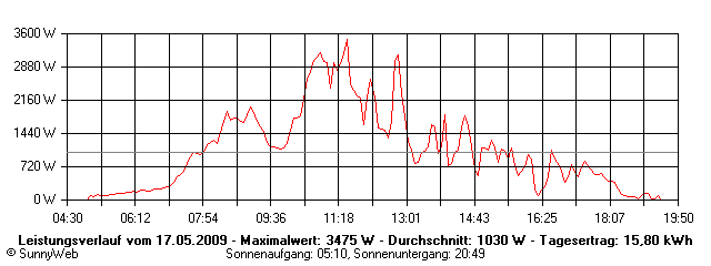 Grafik Tagesertrag