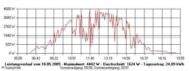 Grafik Tagesertrag