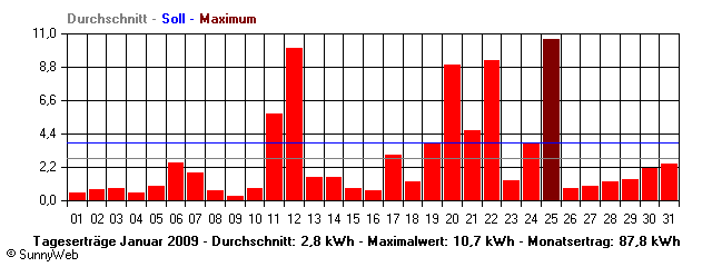 Grafik Monatsertrag