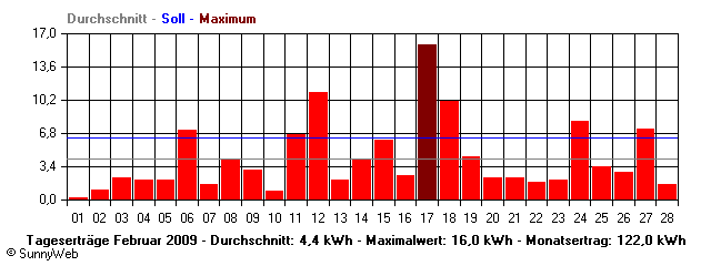 Grafik Monatsertrag