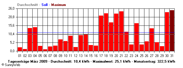 Grafik Monatsertrag