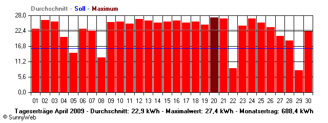 Grafik Monatsertrag