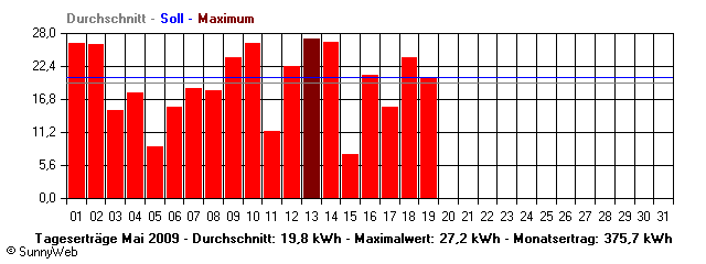 Grafik Monatsertrag